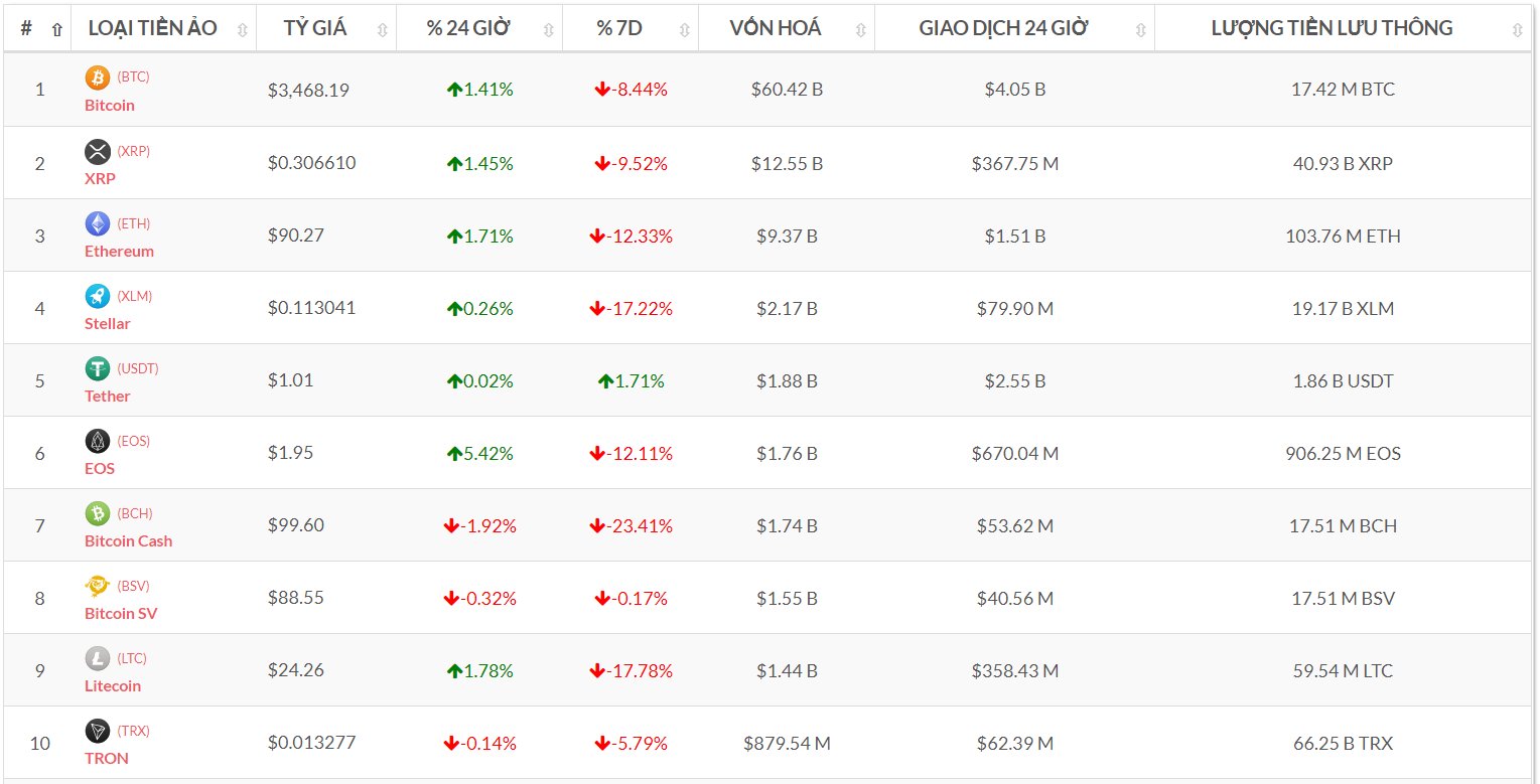 Top 10 đồng tiền số theo vốn hóa (Nguồn tỷ giá bitcoin-news.vn)