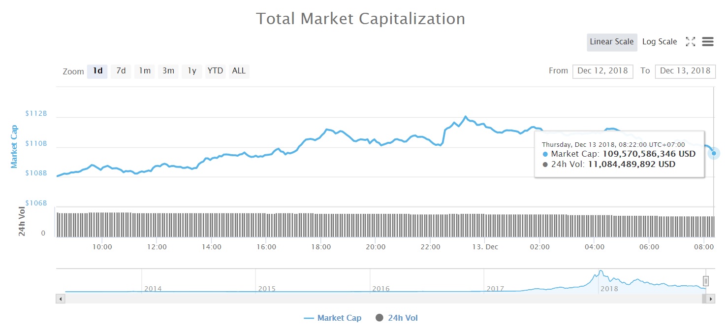 Tổng vốn hóa thị trường tiền kỹ thuật số (Nguồn CoinMarketcap)