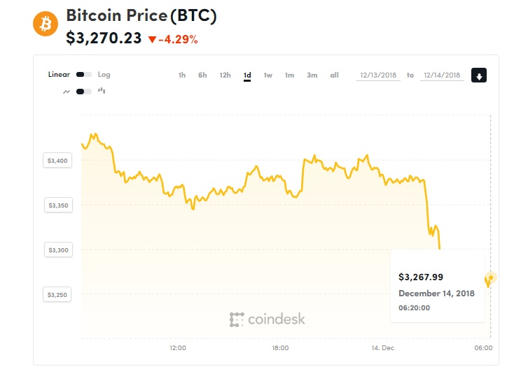 gia bitcoin hom nay 1412 giam den nguong khang cu then chot