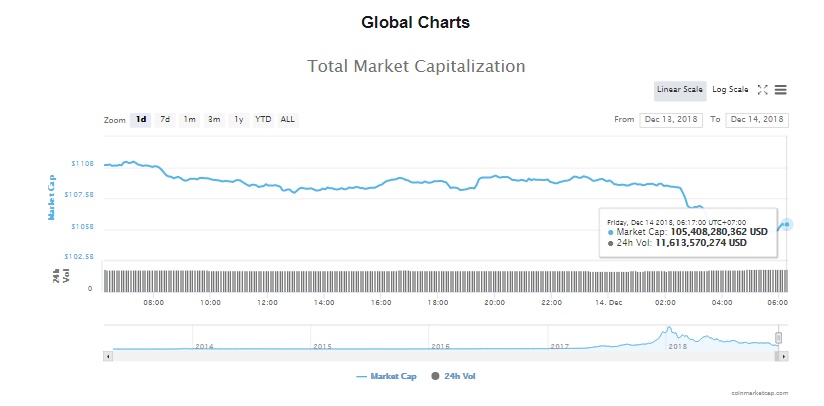 gia bitcoin hom nay 1412 giam den nguong khang cu then chot