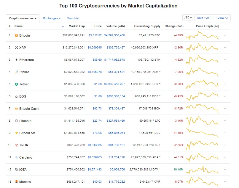 gia bitcoin hom nay 1412 giam den nguong khang cu then chot