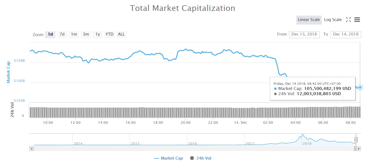 Tổng vốn hóa thị trường tiền kỹ thuật số (Nguồn CoinMarketcap)
