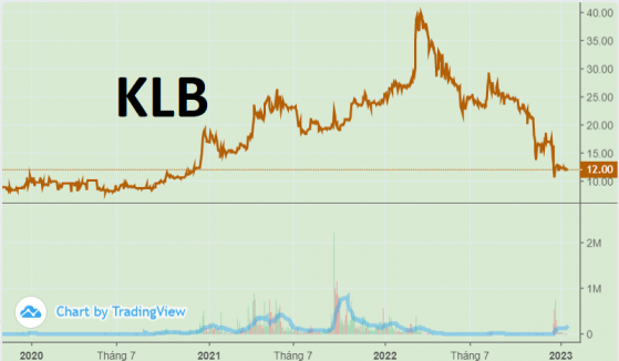 Cổ phiếu KLB (Kienlongbank) 