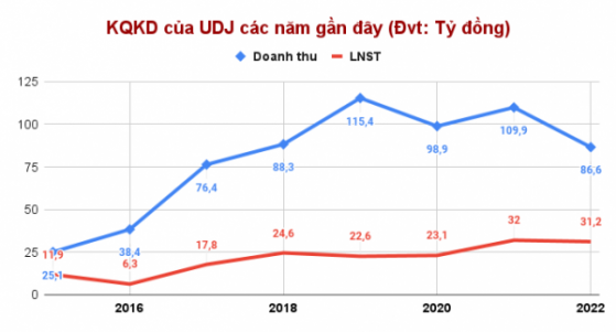 Phát triển Đô thị (UDJ): Lợi nhuận năm 2022 tiếp tục 