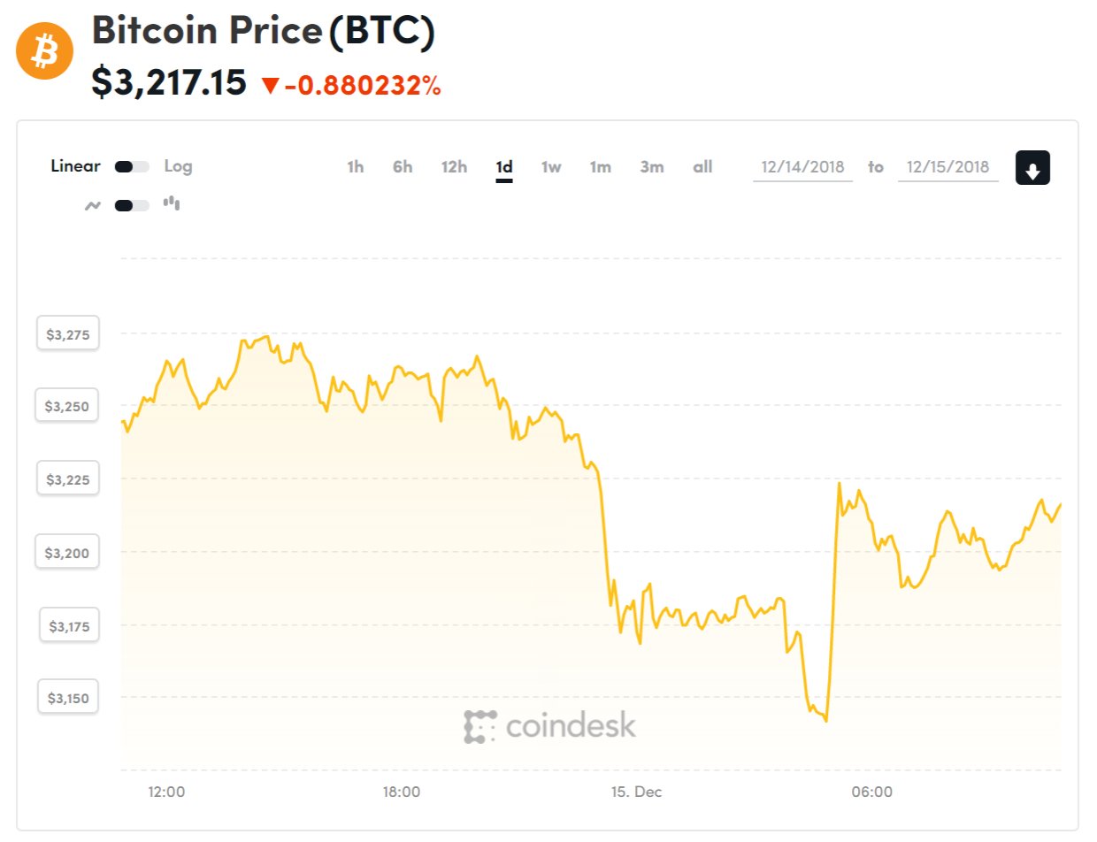 Diễn biến giá bitcoin 24 giờ qua (Nguồn CoinDesk)