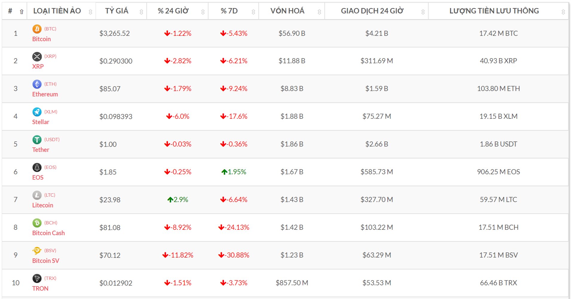Top 10 đồng tiền số theo vốn hóa (Nguồn tỷ giá bitcoin-news.vn)