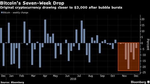 7 tuần gần nhất, giá bitcoin đều giảm - ẢNH: BLOOMBERG
