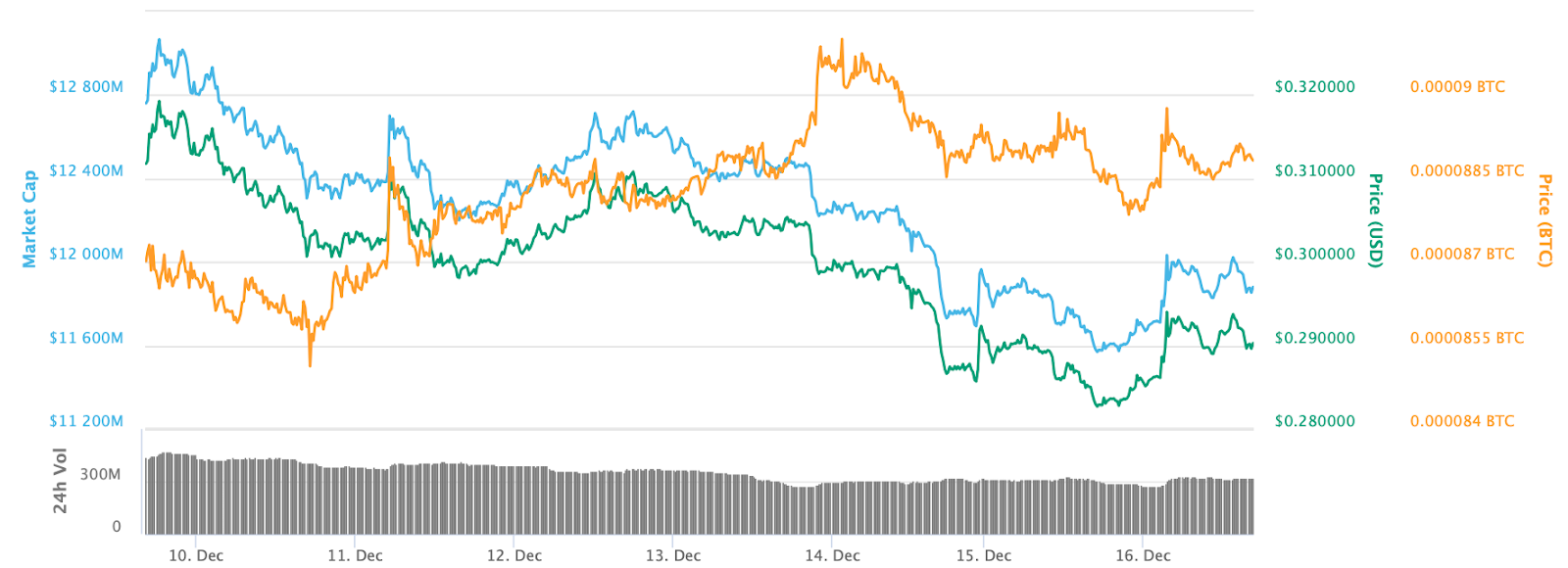Biểu đồ giá 7 ngày của Ripple