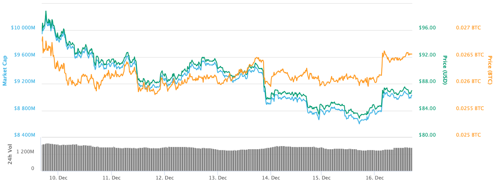 Biểu đồ 7 ngày của Ethereum