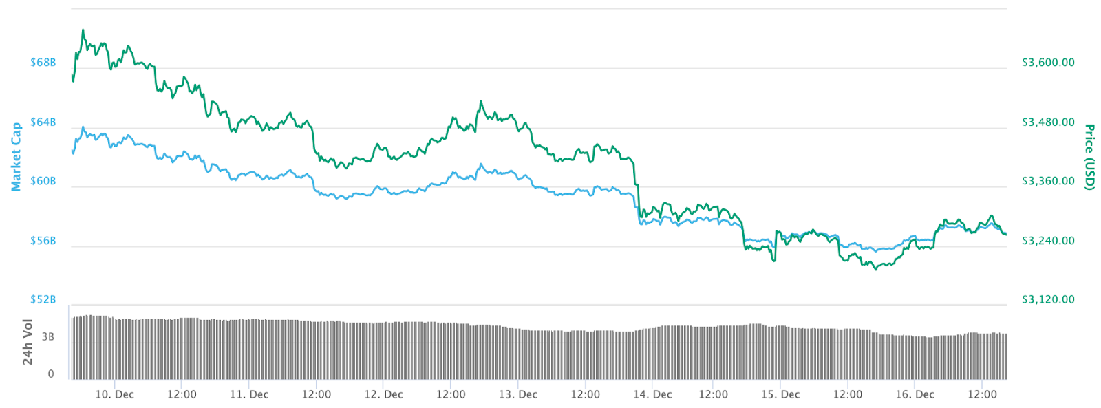 Biểu đồ giá 7 ngày của Bitcoin