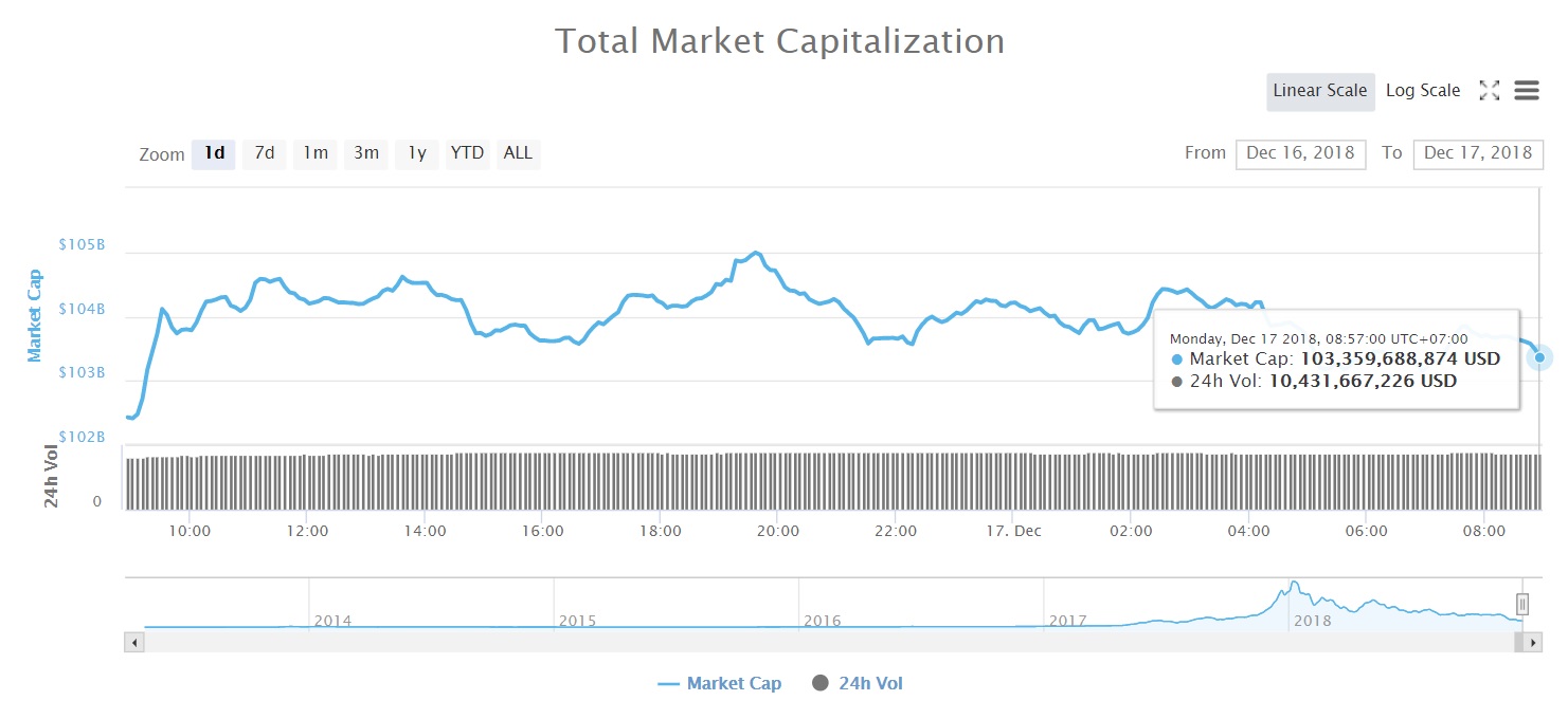 Tổng vốn hóa thị trường tiền kỹ thuật số (Nguồn CoinMarketcap)