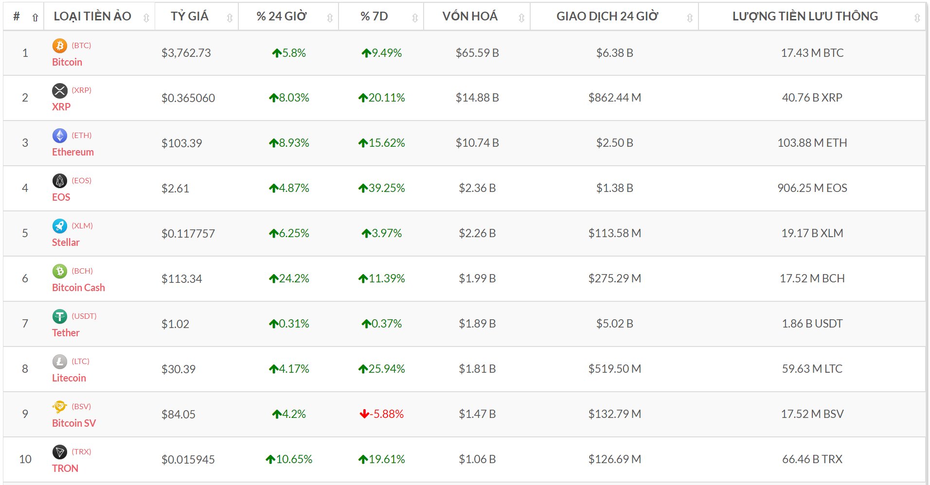 Top 10 đồng tiền số theo vốn hóa (Nguồn tỷ giá bitcoin-news.vn)