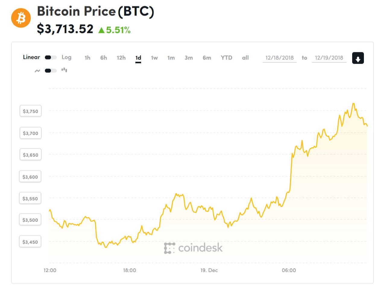 Diễn biến giá bitcoin 24 giờ qua (Nguồn Coindesk)