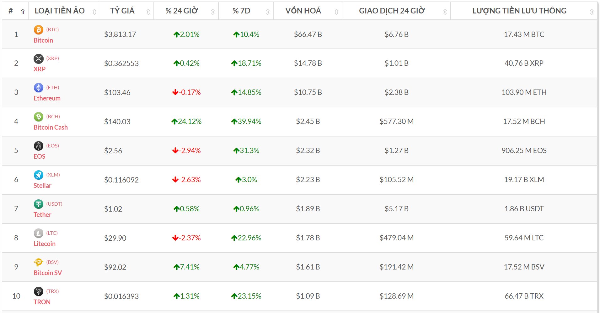 Top 10 đồng tiền số theo vốn hóa (Nguồn tỷ giá bitcoin-news.vn)