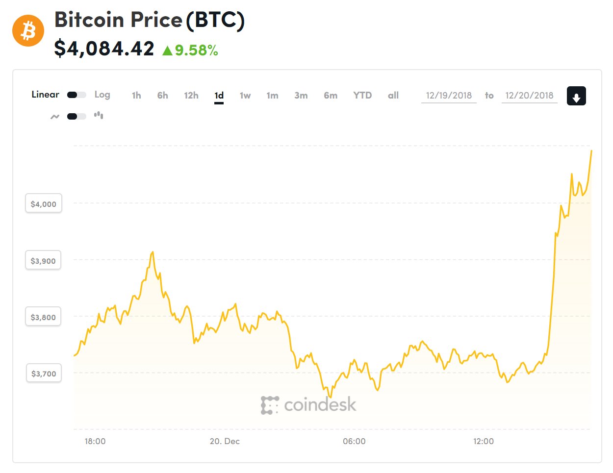 Diễn biến giá bitcoin những giờ qua (Nguồn Coindesk)