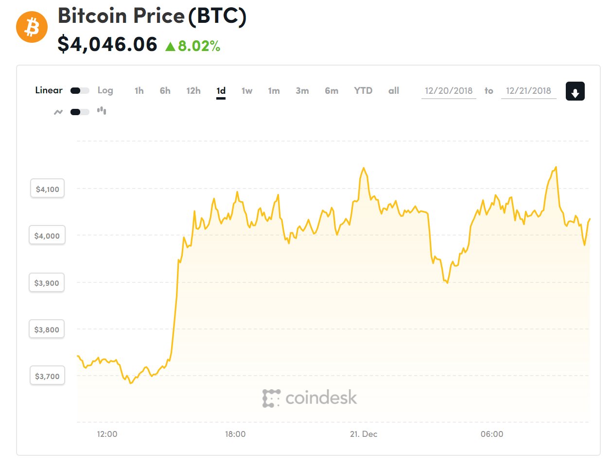 Diễn biến giá bitcoin 24 giờ qua (Nguồn Coindesk)