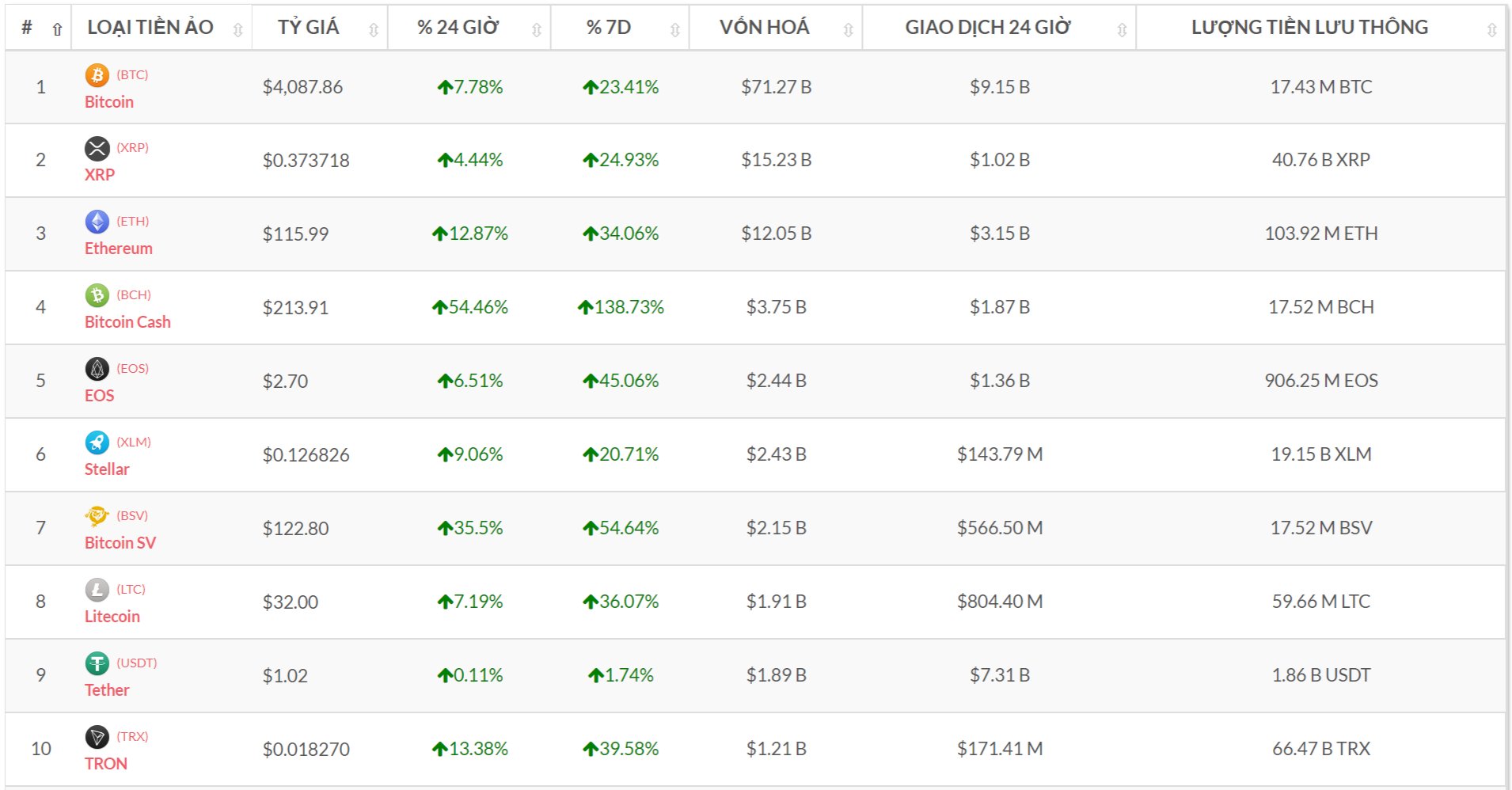 Top 10 đồng tiền số theo vốn hóa (Nguồn tỷ giá bitcoin-news.vn)