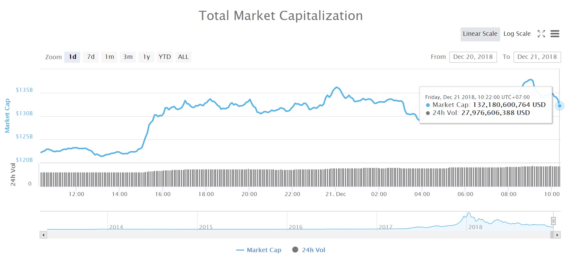 Tổng vốn hóa thị trường tiền kỹ thuật số (Nguồn CoinMarketcap)