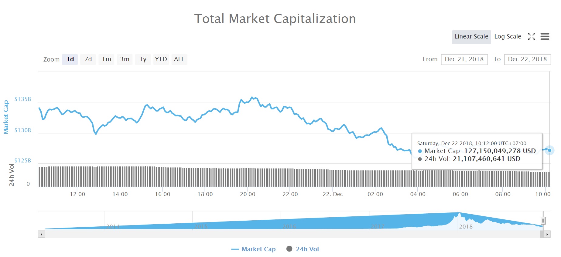Tổng vốn hóa thị trường tiền kỹ thuật số (Nguồn CoinMarketcap)