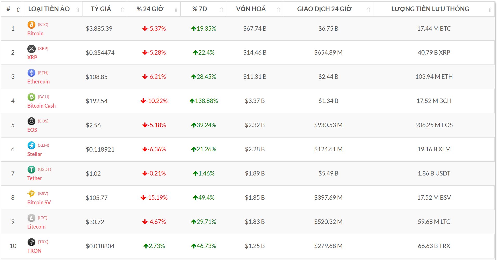 Top 10 đồng tiền số theo vốn hóa (Nguồn tỷ giá bitcoin-news.vn)