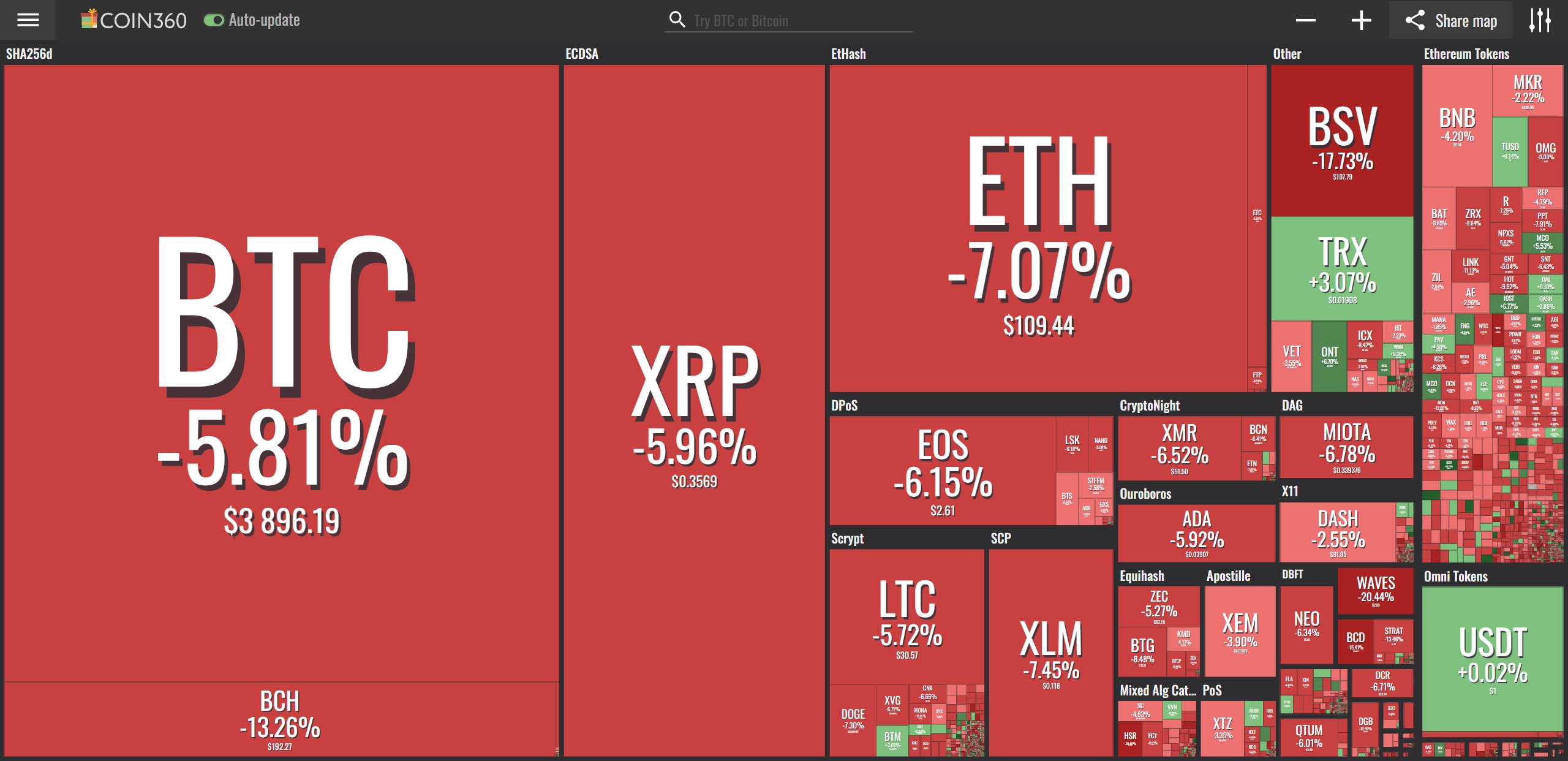 Toàn cảnh thị trường tiền điện tử (Nguồn Coin360)