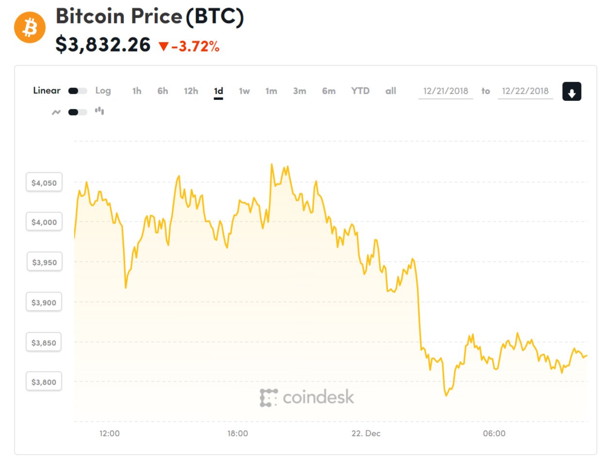 Diễn biến giá bitcoin 24 giờ qua (Nguồn Coindesk)