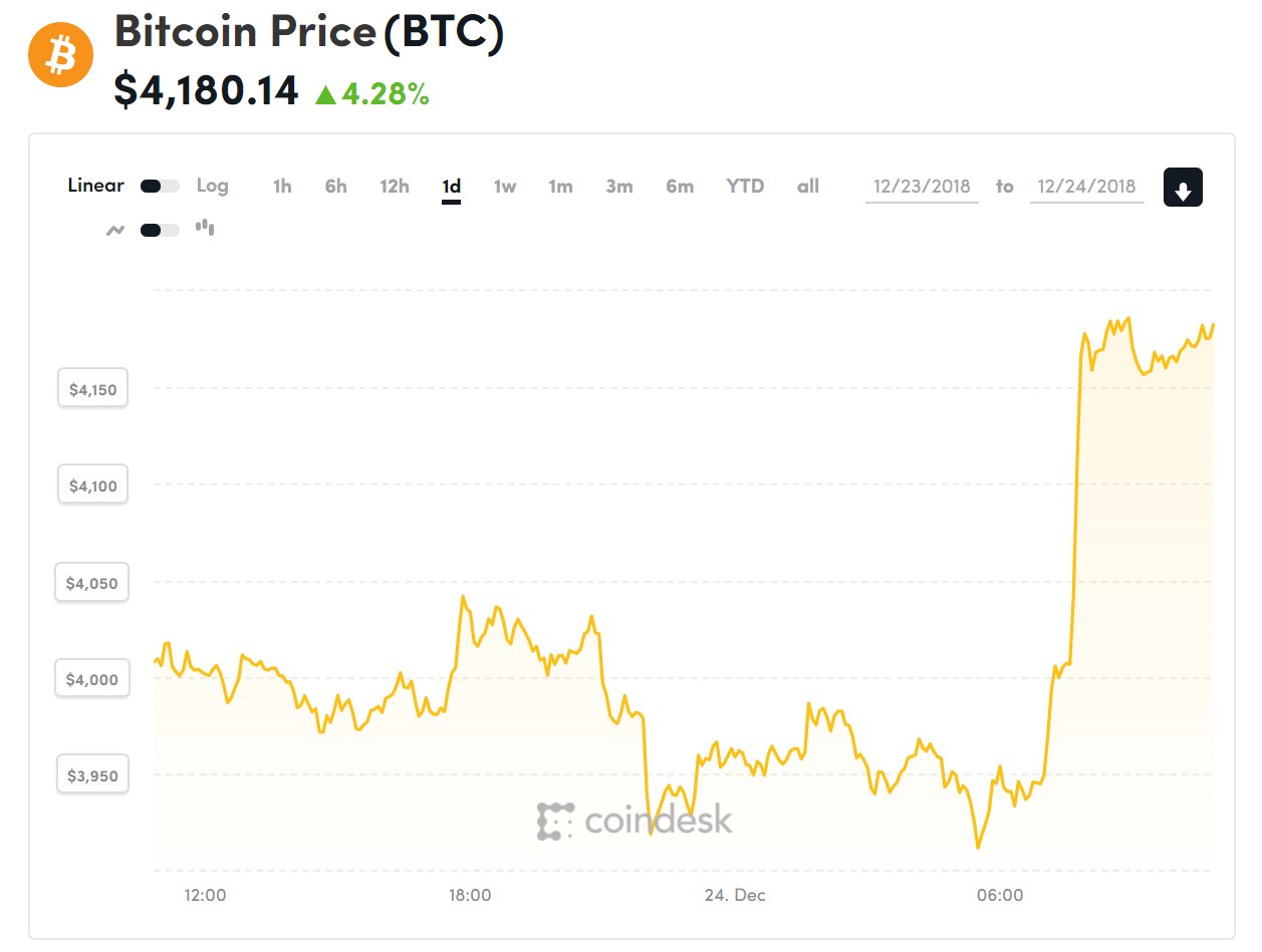 Diễn biến giá bitcoin 24 giờ qua (Nguồn Coindesk)