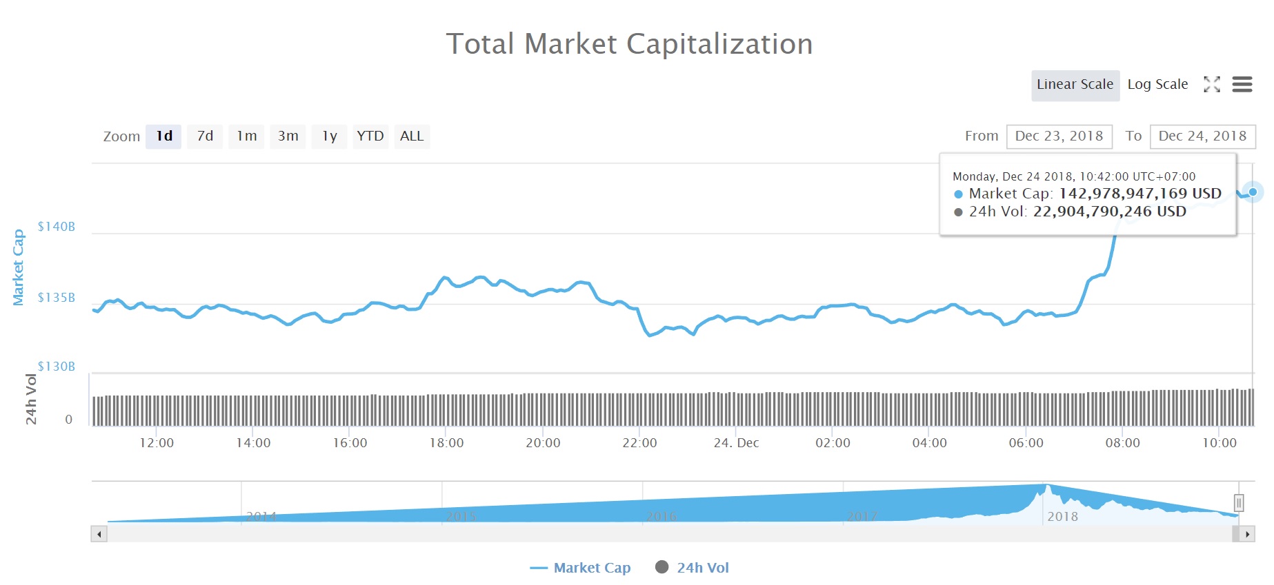 Tổng vốn hóa thị trường tiền kỹ thuật số (Nguồn CoinMarketcap)