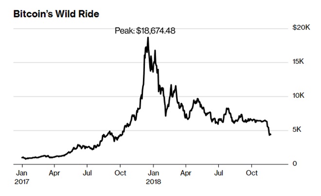 Giá bitcoin lao dốc mạnh từ khi đạt đỉnh gần 19.000 USD