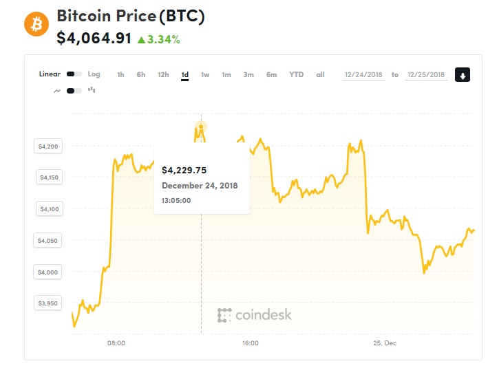 gia bitcoin hom nay 2512 bien dong manh trong ngay giang sinh