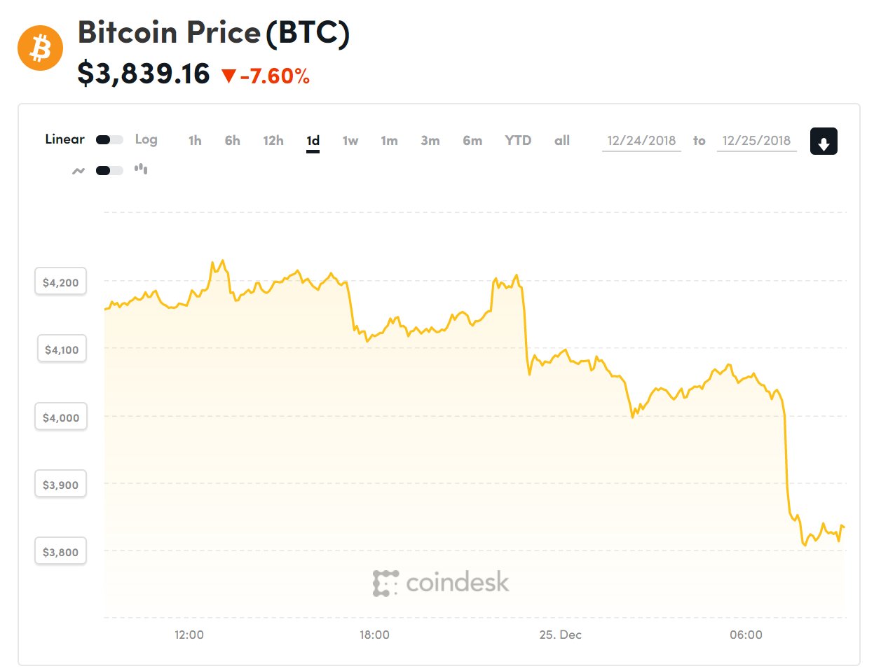 Diễn biến giá bitcoin 24 giờ qua (Nguồn Coindesk)