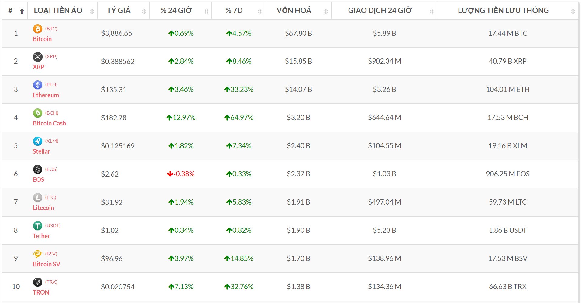 Top 10 đồng tiền số theo vốn hóa (Nguồn tỷ giá bitcoin-news.vn)
