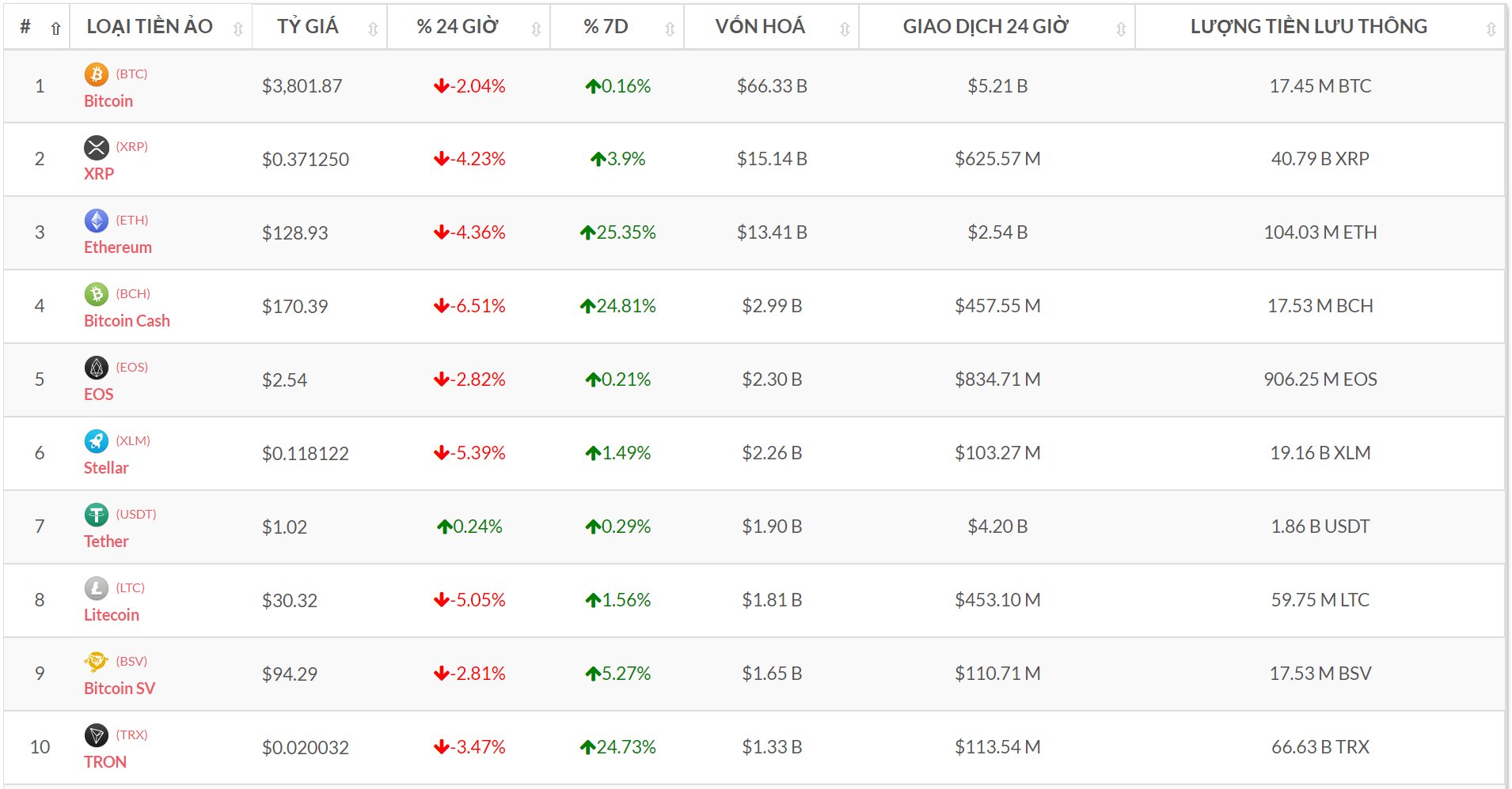 Top 10 đồng tiền số theo vốn hóa (Nguồn tỷ giá bitcoin-news.vn)