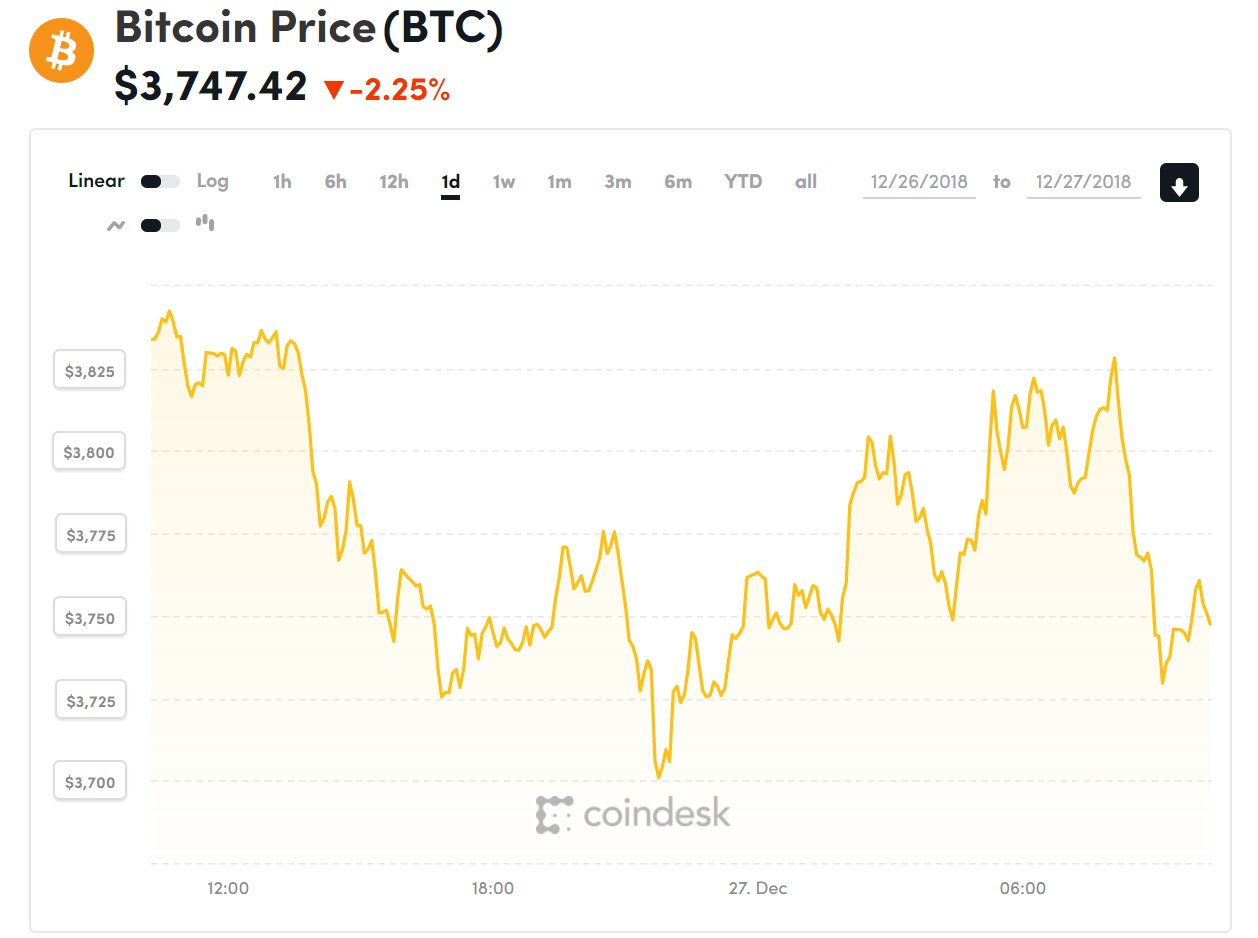 Diễn biến giá bitcoin 24 giờ qua (Nguồn Coindesk)
