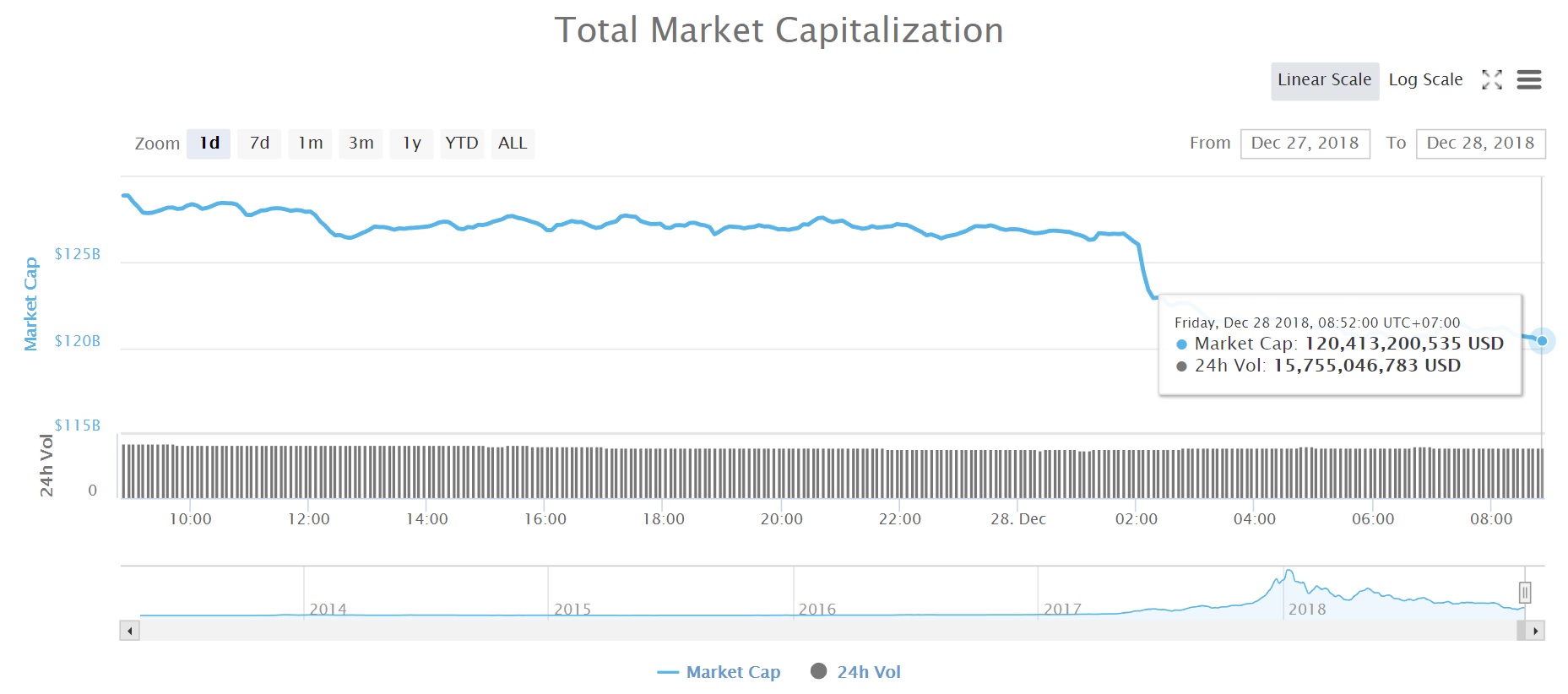 Tổng vốn hóa thị trường tiền kỹ thuật số (Nguồn CoinMarketCap)