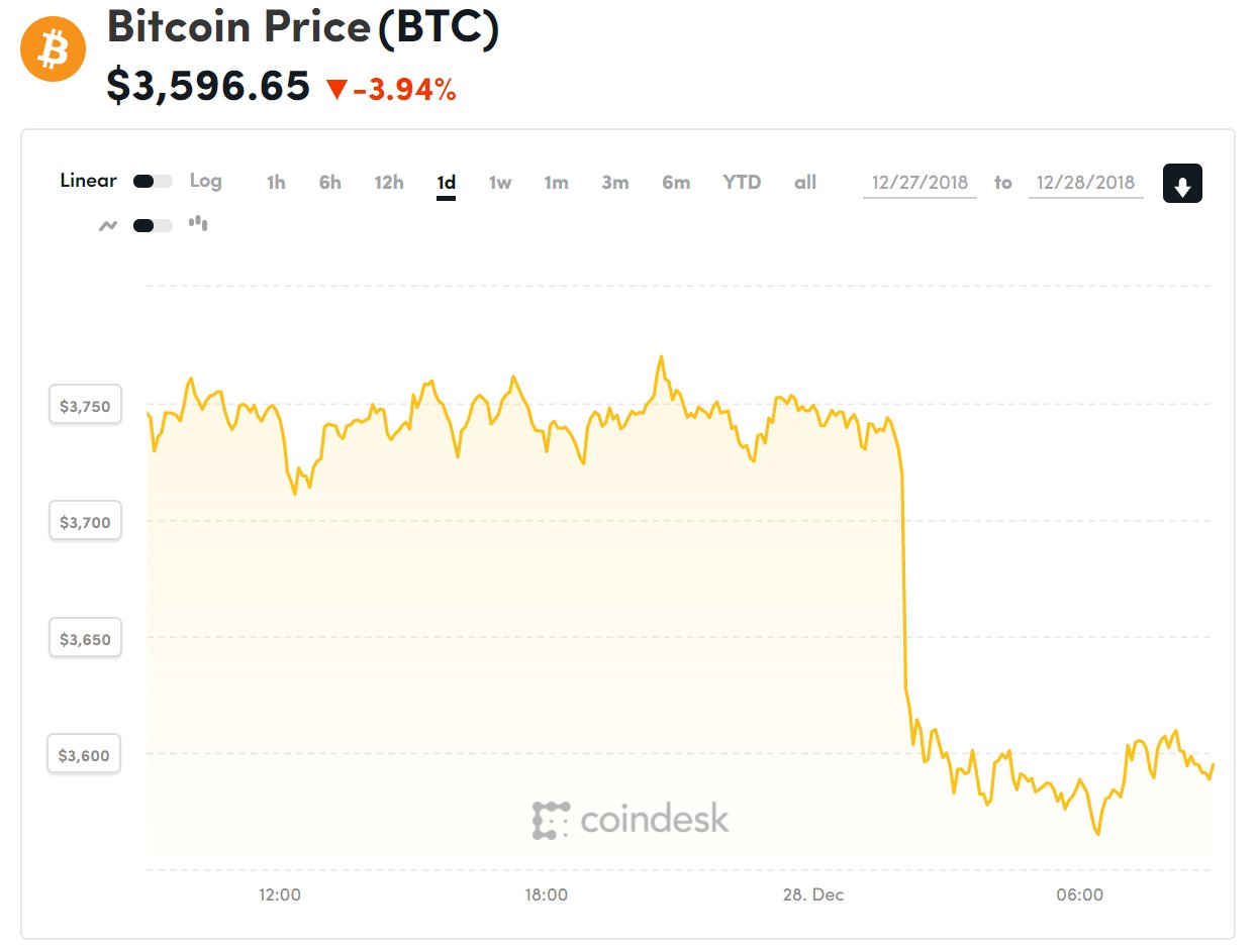 Diễn biến giá bitcoin 24 giờ qua (Nguồn Coindesk)