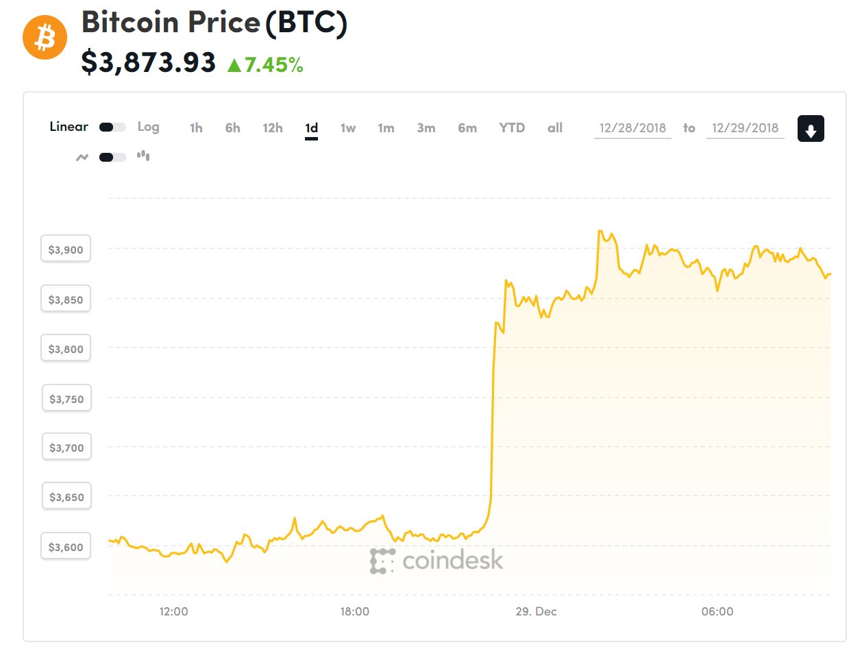 Diễn biến giá bitcoin 24 giờ qua (Nguồn Coindesk)