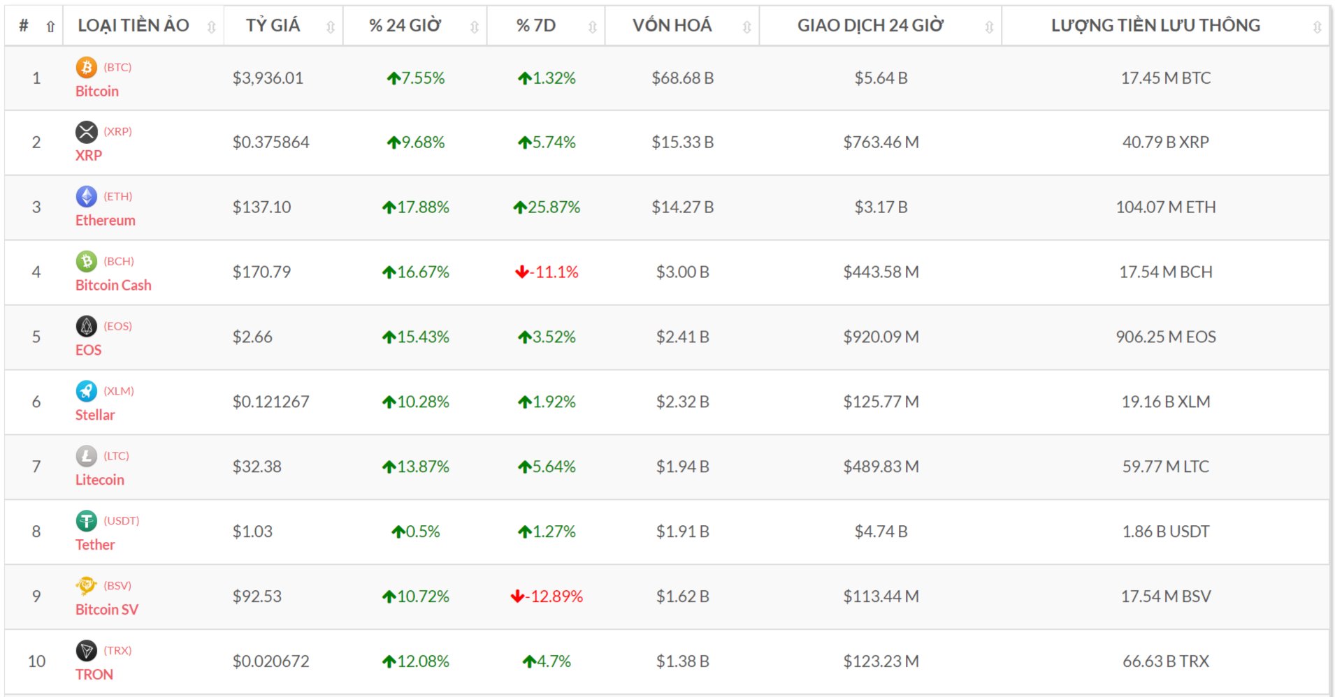 Top 10 đồng tiền số theo vốn hóa (Nguồn tỷ giá bitcoin-news.vn)