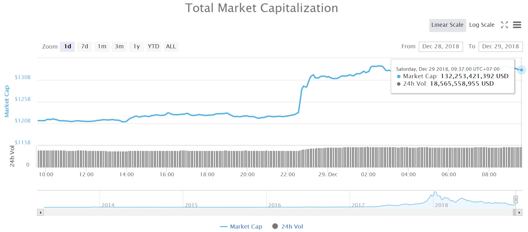 Tổng vốn hóa thị trường tiền kỹ thuật số (Nguồn CoinMarketCap)