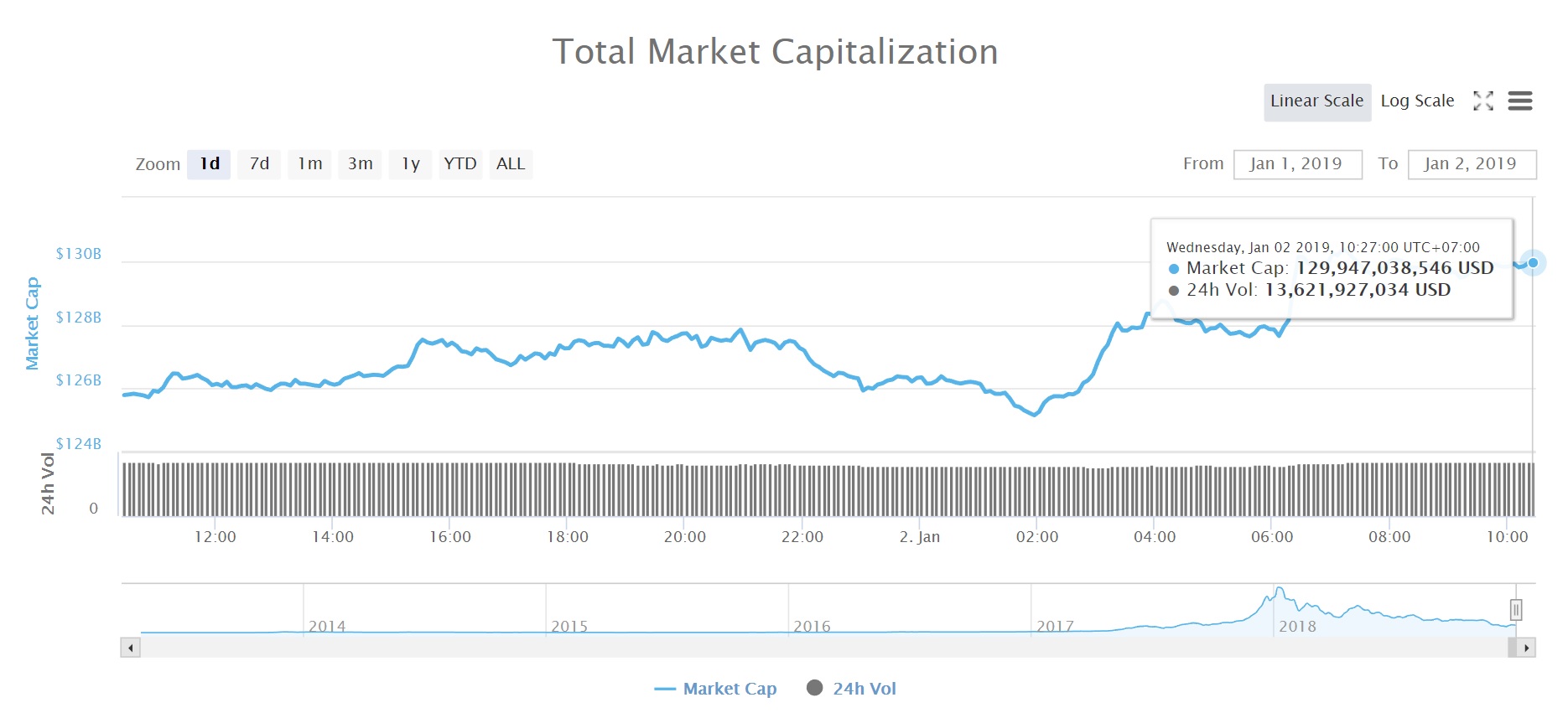 Tổng vốn hóa thị trường tiền kỹ thuật số (Nguồn CoinMarketCap)