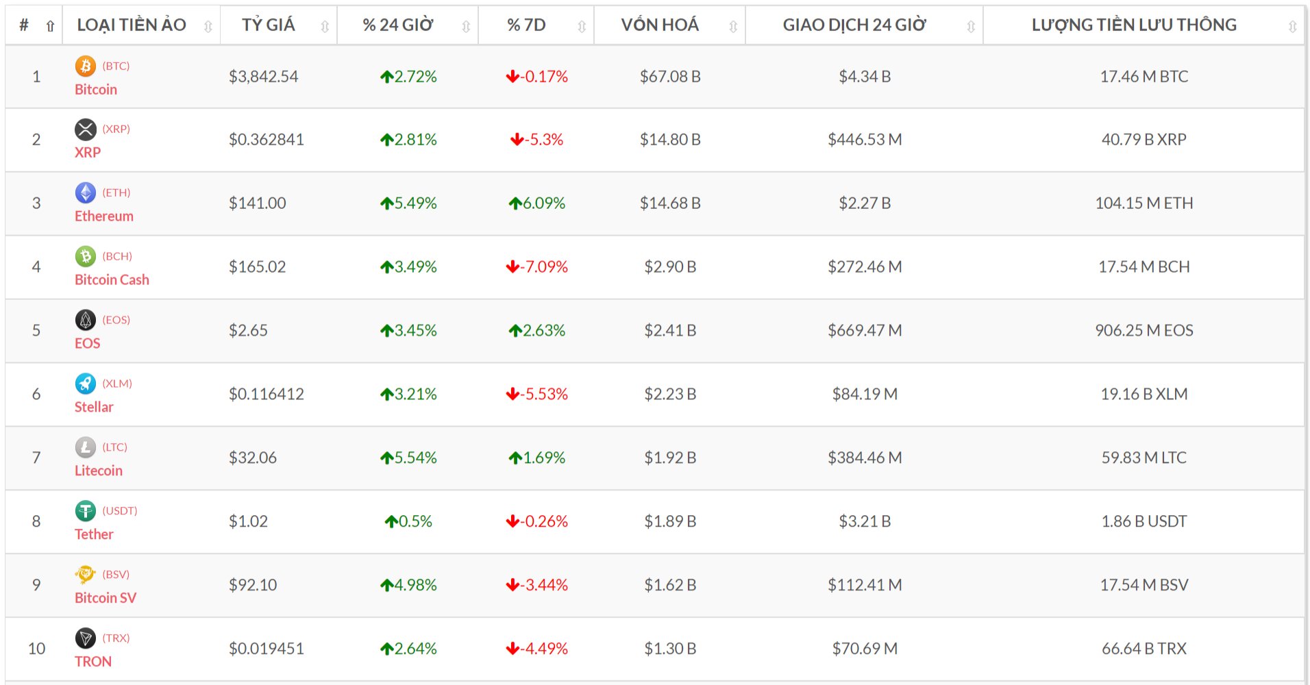 Top 10 đồng tiền số theo vốn hóa (Nguồn tỷ giá bitcoin-news.vn)
