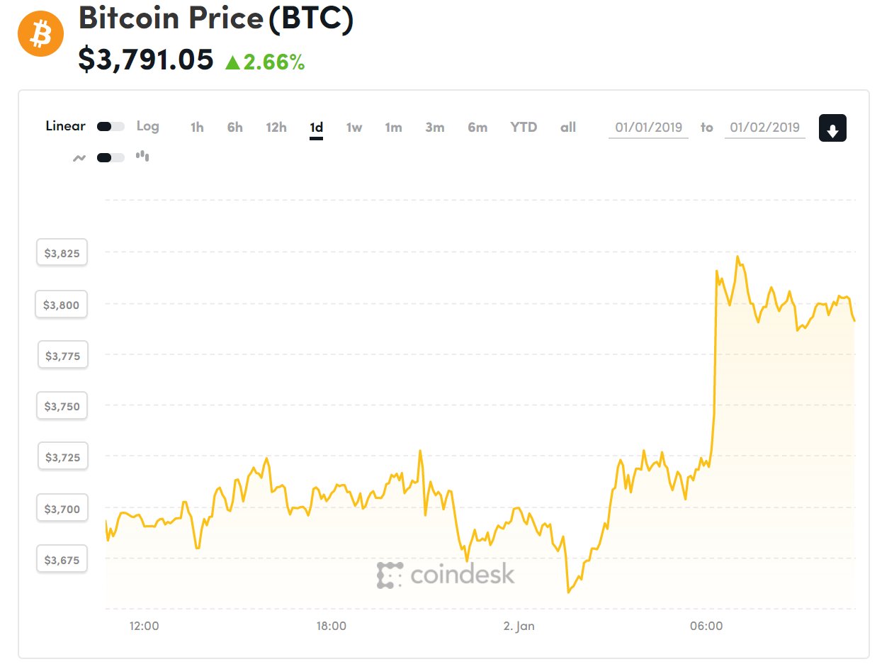 Diễn biến giá bitcoin 24 giờ qua (Nguồn Coindesk)
