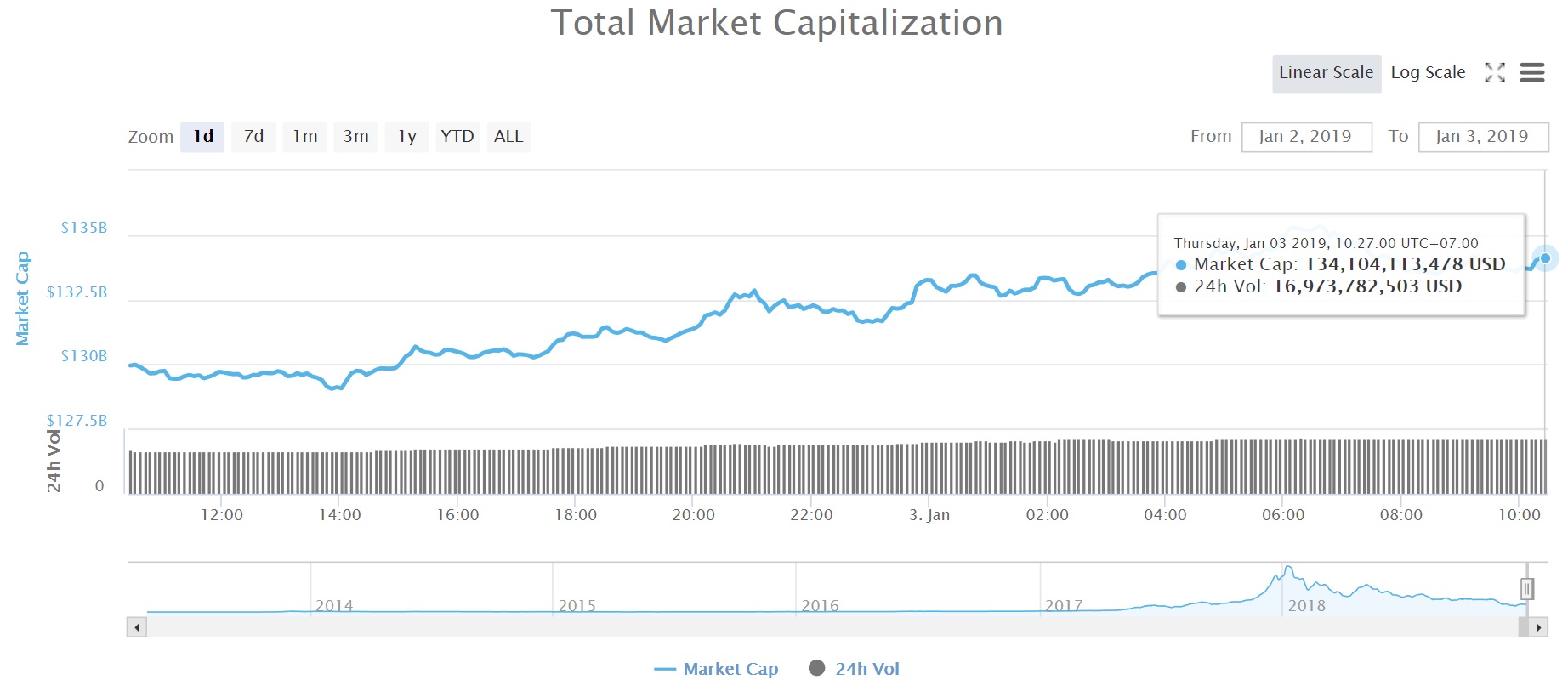 Tổng vốn hóa thị trường tiền kỹ thuật số (Nguồn CoinMarketCap)
