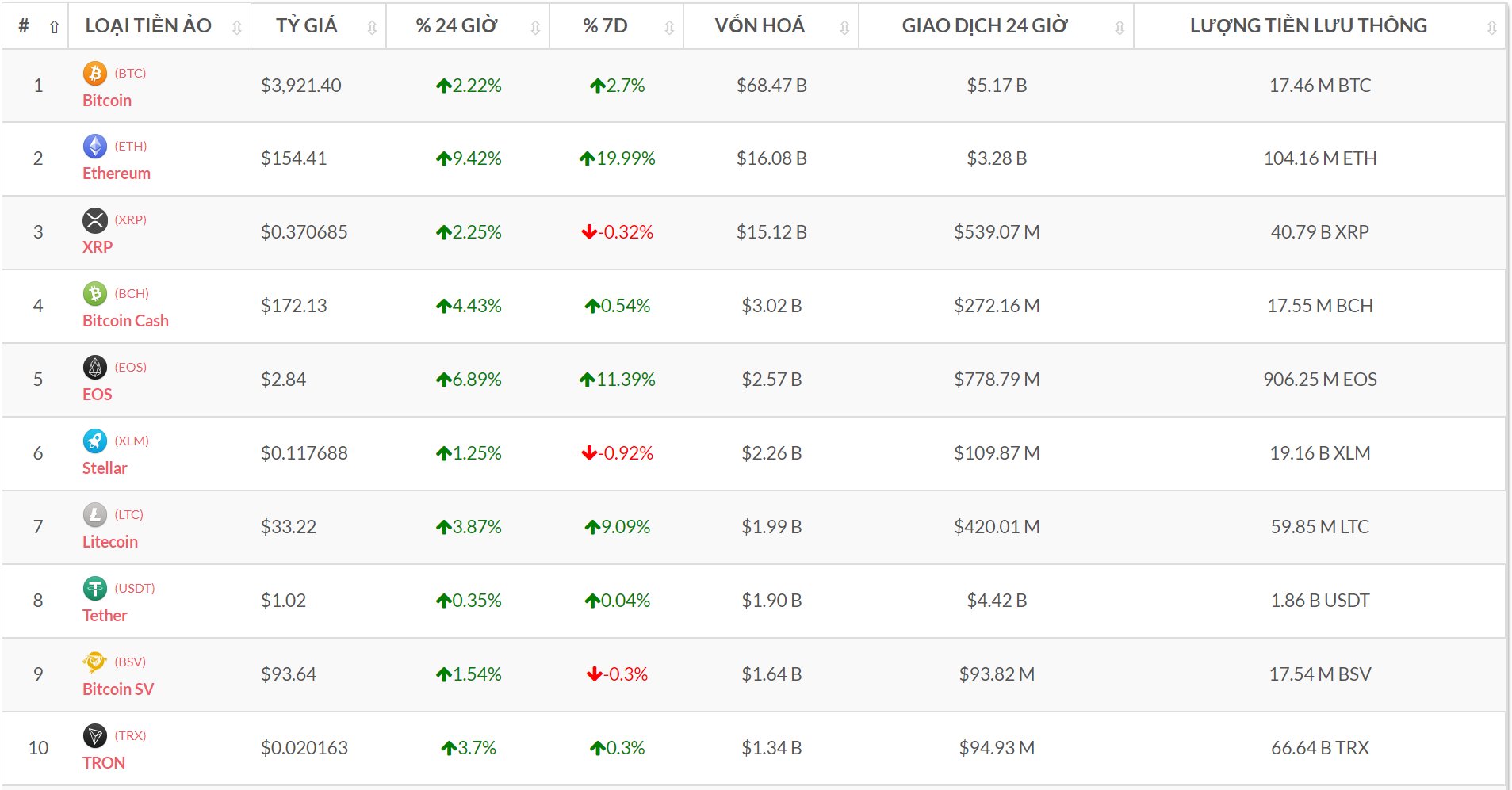 Top 10 đồng tiền số theo vốn hóa (Nguồn tỷ giá bitcoin-news.vn)