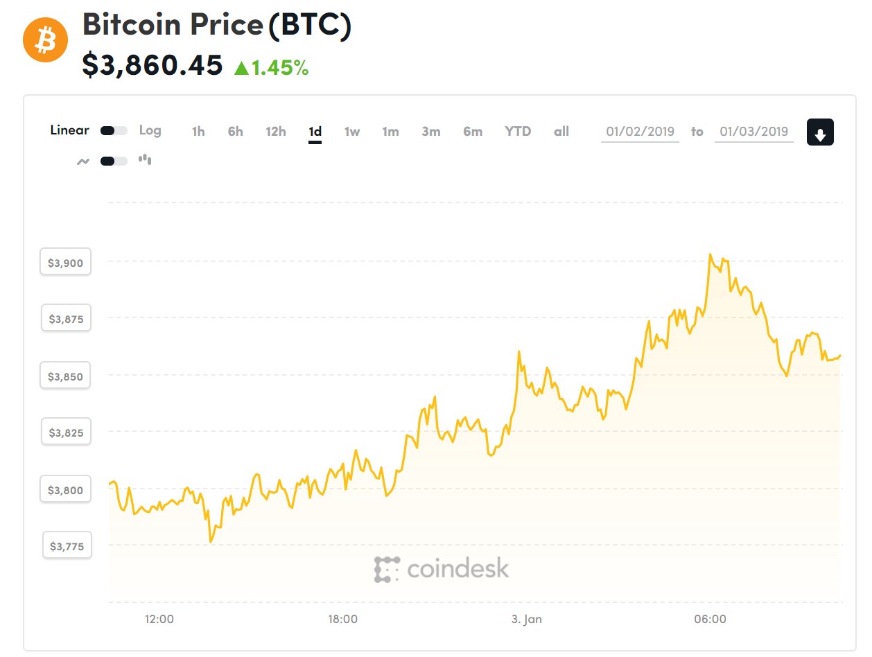 Diễn biến giá bitcoin 24 giờ qua (Nguồn Coindesk)
