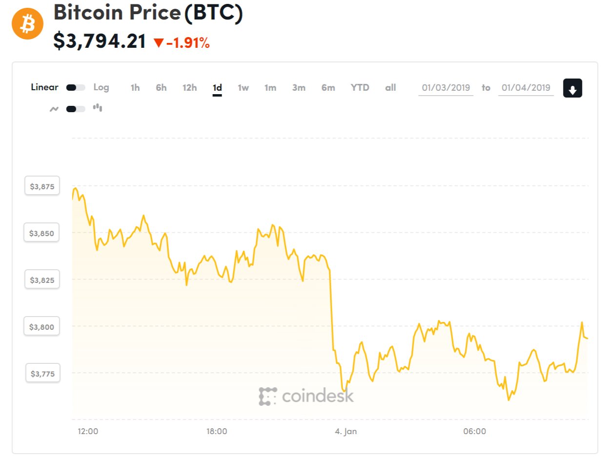 Diễn biến giá bitcoin 24 giờ qua (Nguồn Coindesk)