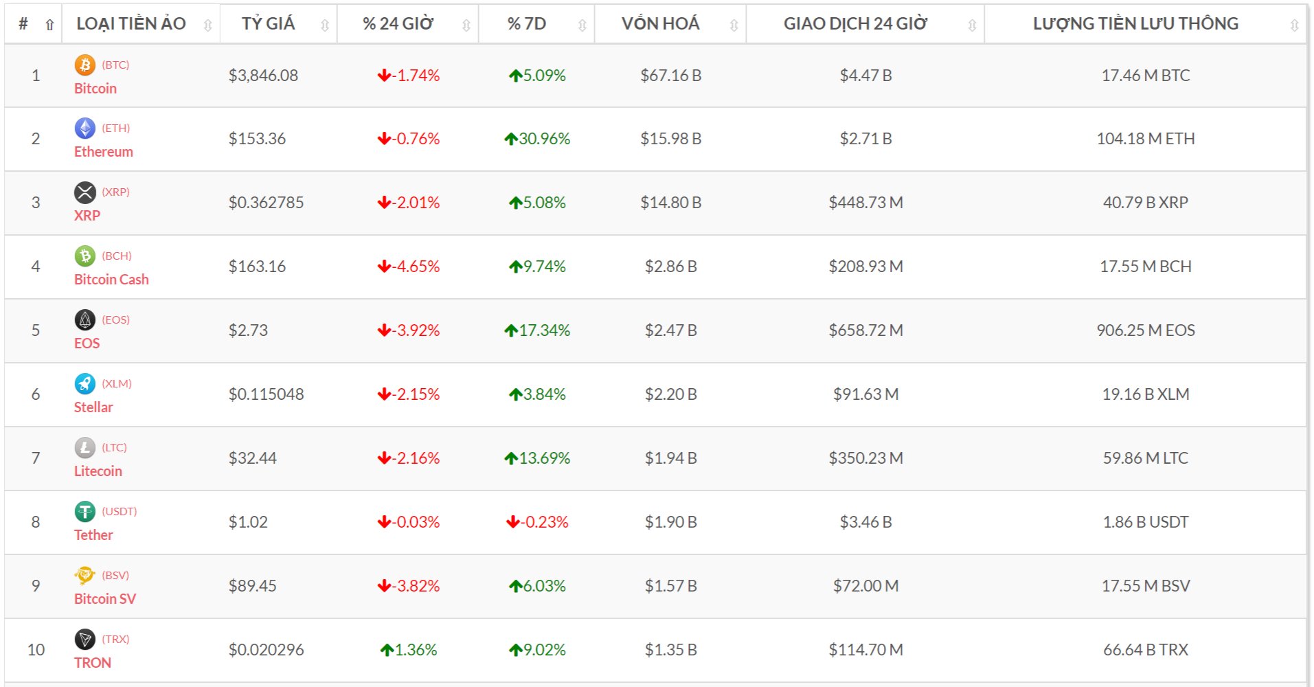 Top 10 đồng tiền số theo vốn hóa (Nguồn tỷ giá bitcoin-news.vn)
