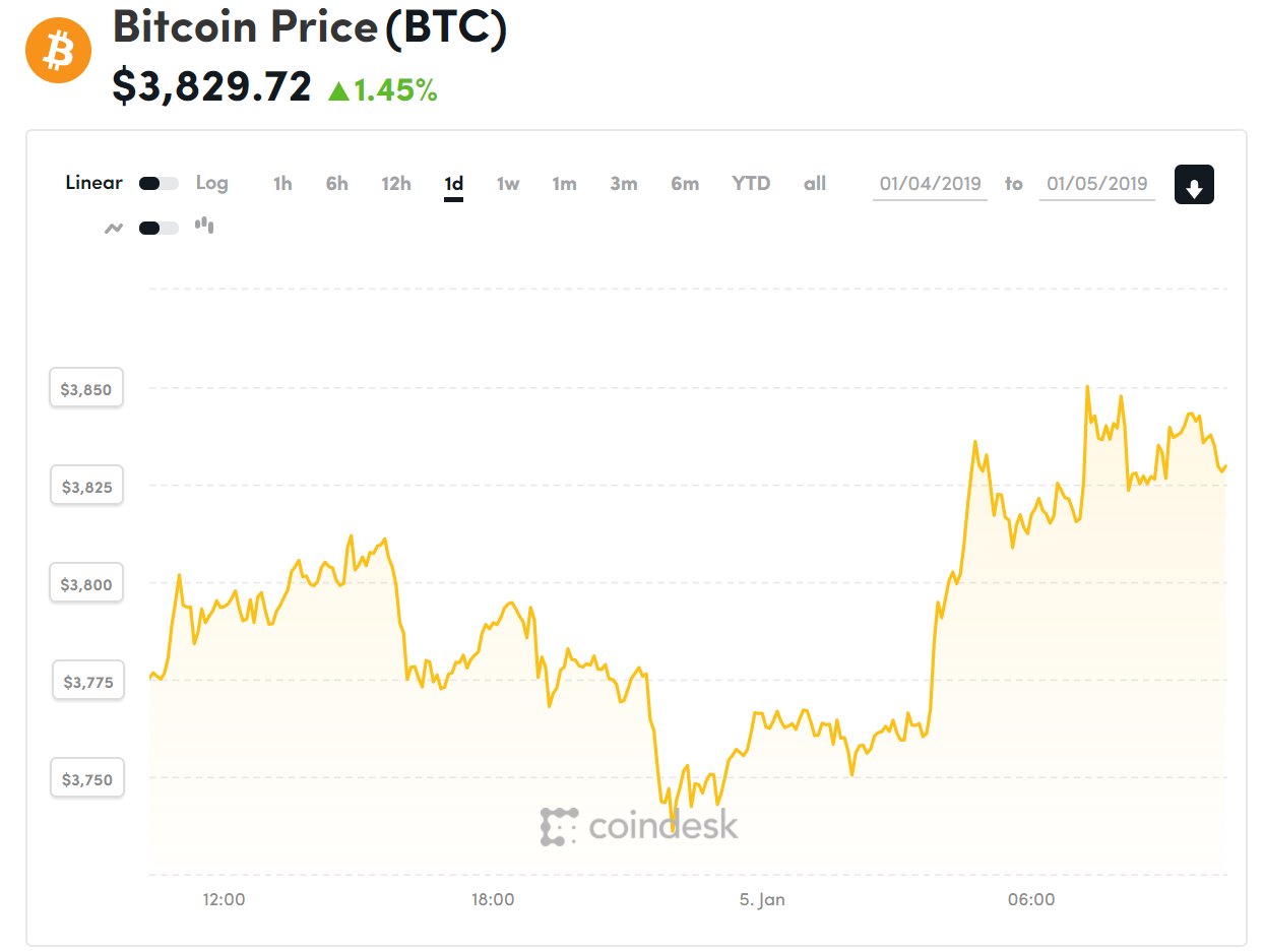 Diễn biến giá bitcoin 24 giờ qua (Nguồn Coindesk)
