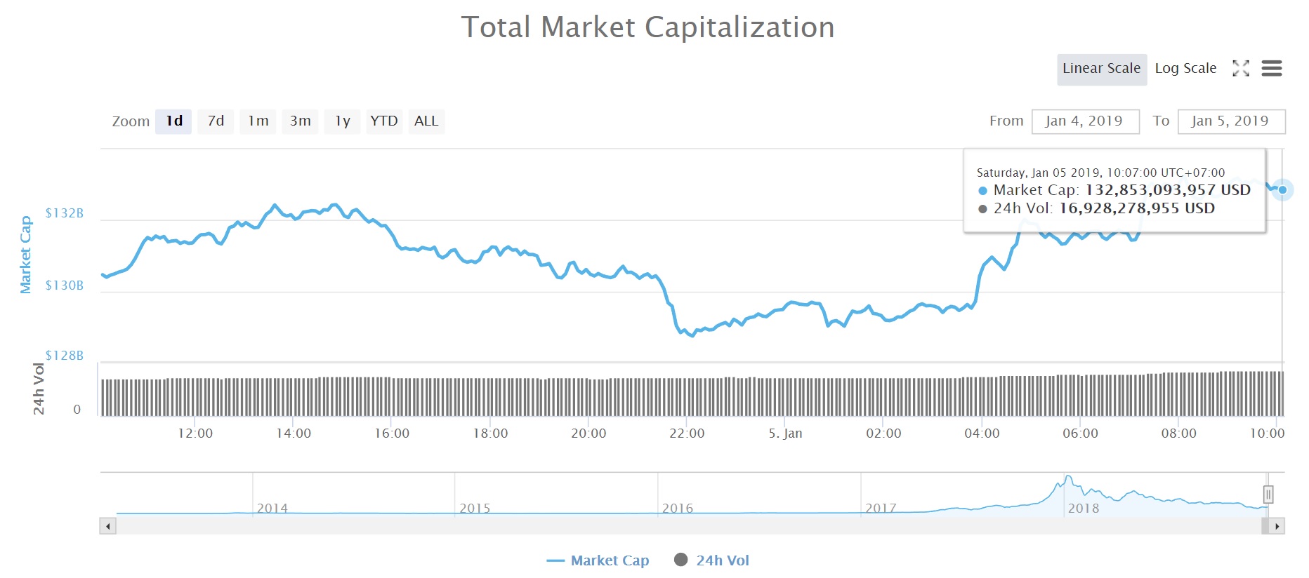 Tổng vốn hóa thị trường tiền kỹ thuật số (Nguồn CoinMarketCap)