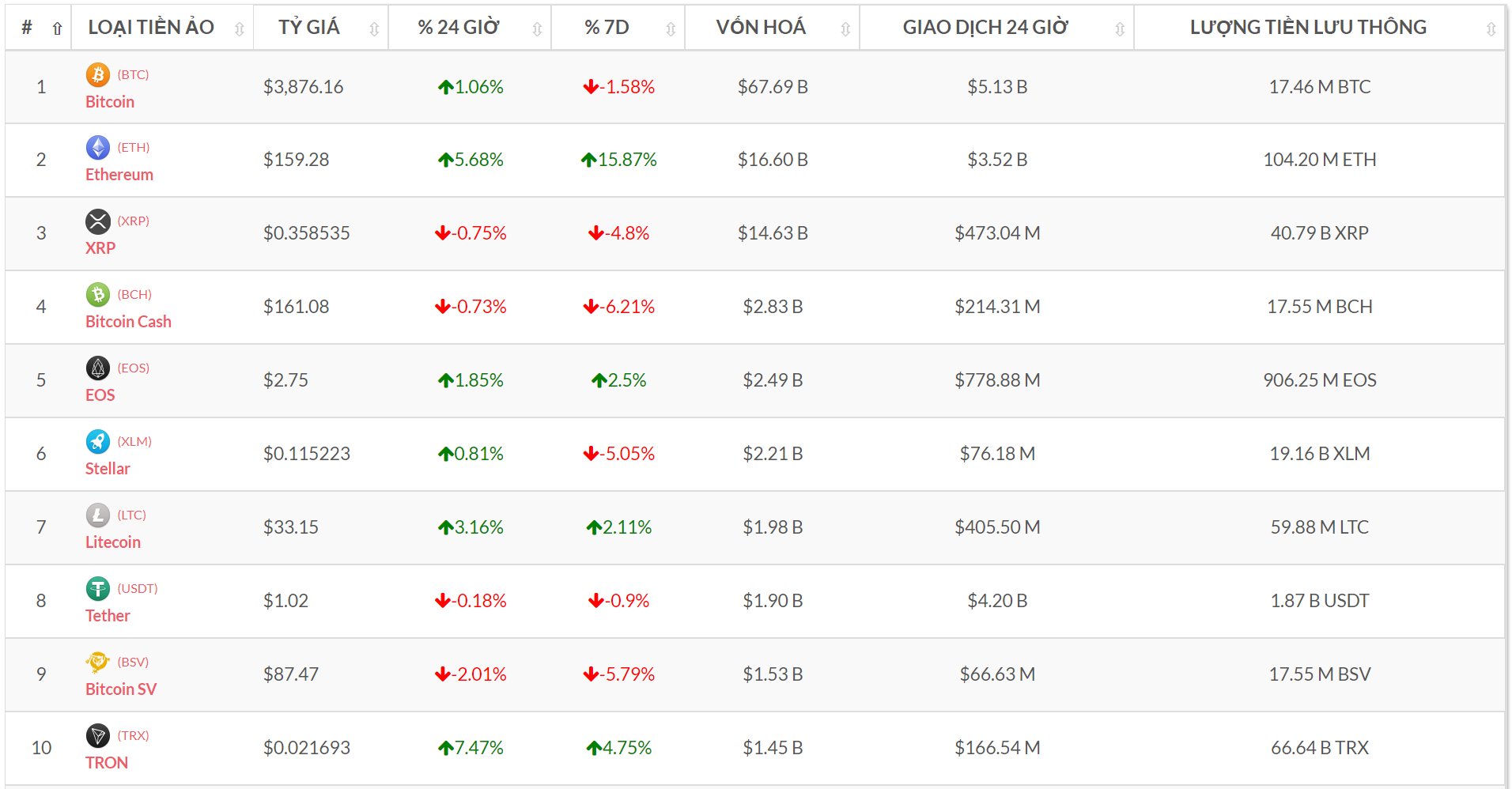 Top 10 đồng tiền số theo vốn hóa (Nguồn tỷ giá bitcoin-news.vn)